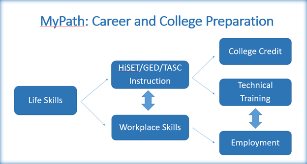 MyPath Career and College Preparation flow chart. Level 1: Life Skills goes to either Level 2 HiSET/GED/TASC Instruction or Level 2 Workplace Skills. Can go between either of these two items aas well.  HiSET/GED/TASC Instruction goes to Level 3 College Credits or Level 3 Technical Training. Workplace skills goes to Employment. Can go between Employment and Technical Training.