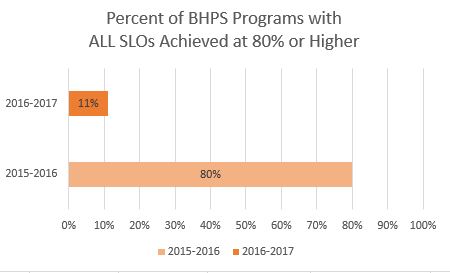 ALL SLOs Achieved at 80% or Higher