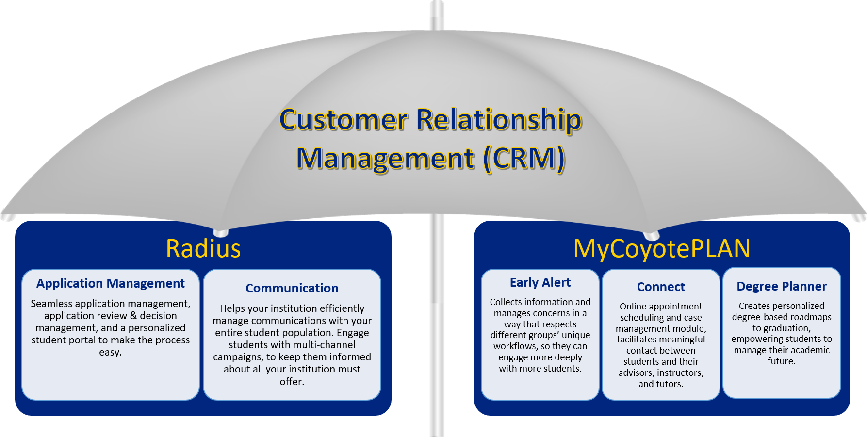 Customer Relationship Management Diagram