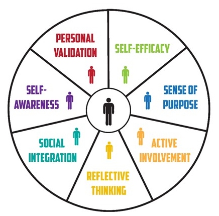 Academic Success Pie Chart: Personal validation, Self-Efficacy, Sense of Purpose, Active Involvement, Reflective Thinking, Social Integration, Self-Awareness