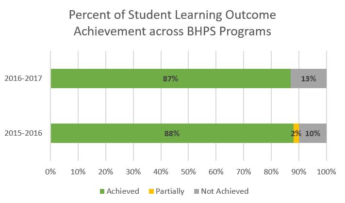 Percent of Student Learning Outcome Achievement Across BHPS Programs