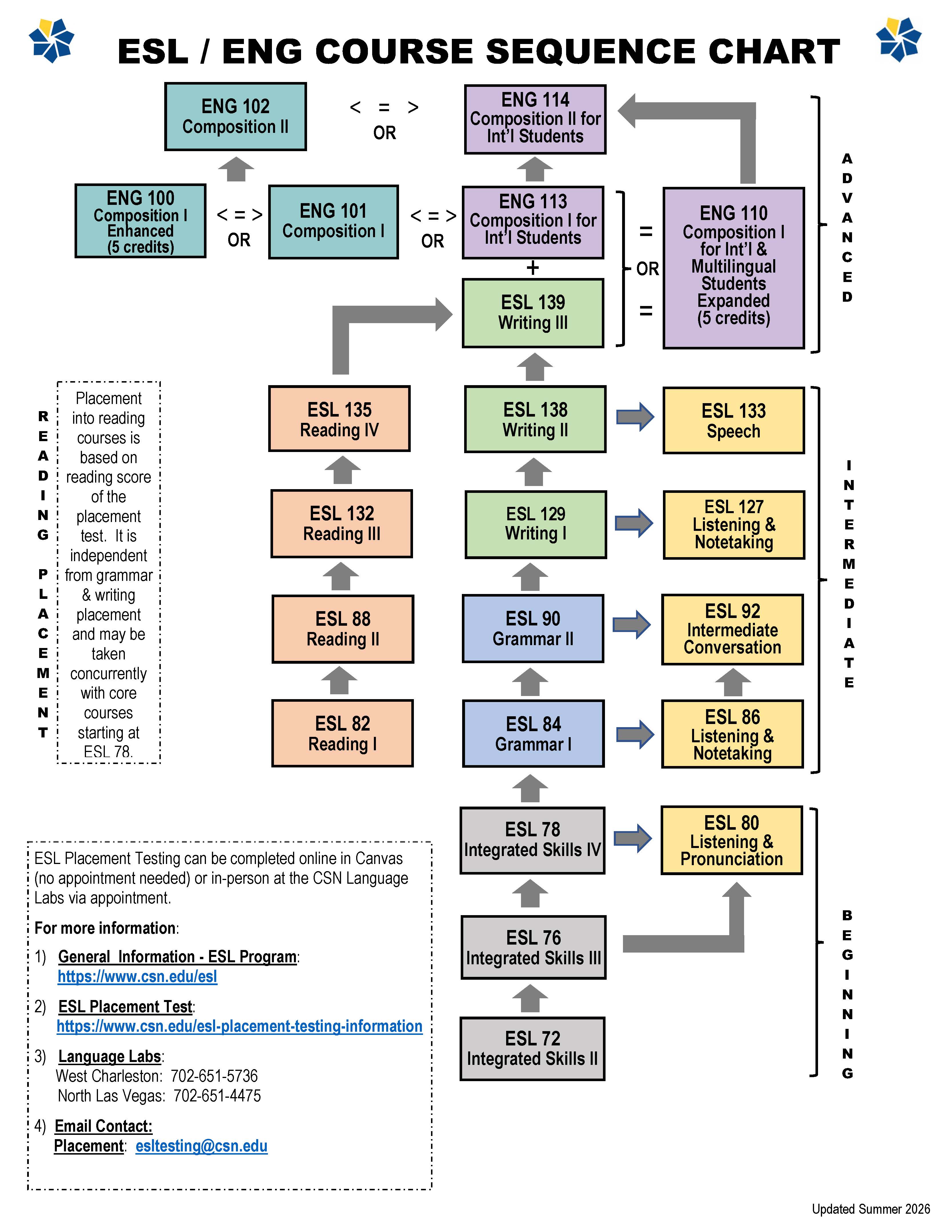 ESL to English Course Sequence diagram